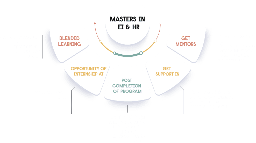 Masters in Emotional Intelligence & Human Relations
